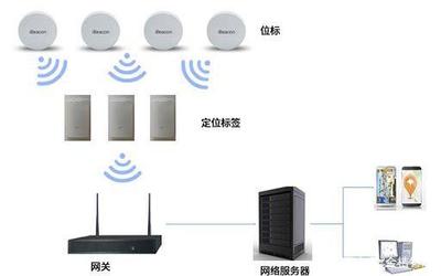 LoRa+藍牙定位技術(shù)的應用特點與河南網(wǎng)絡技術(shù)服務融合智慧場景