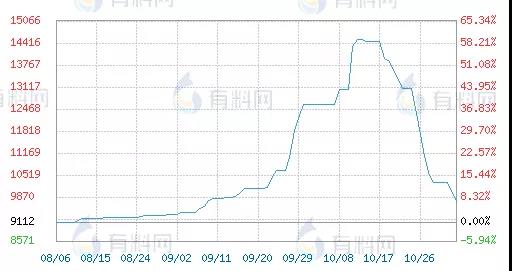 　暴漲200%！半個月跌回一半！