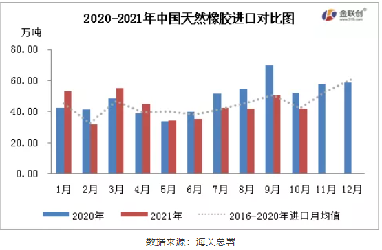 2020-2021年中國天然橡膠進(jìn)口對比圖