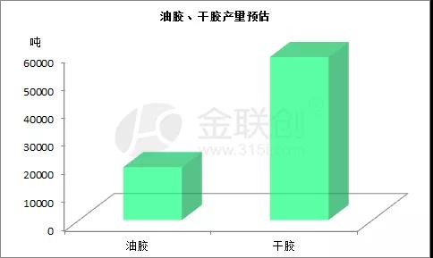 SBS油膠、干膠產(chǎn)量預(yù)估