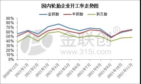 輪胎企業(yè)開(kāi)工率變化與預(yù)測(cè)