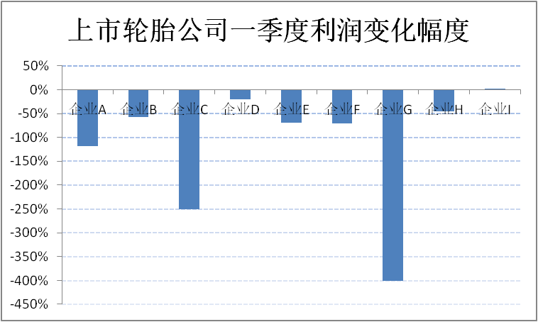 輪胎公司利潤，到底降了多少？