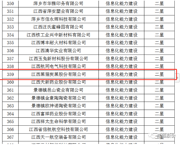 ，從江西省工業(yè)和信息化廳獲悉，黑貓股份榮獲2022年省級(jí)信息化和工業(yè)化融合示范企業(yè)榜單。