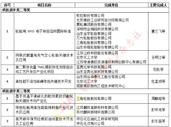 1673835813123275.png 3輪胎等項目獲科技進(jìn)步獎